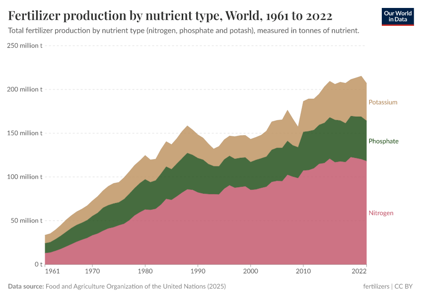 A thumbnail of the "Fertilizer production by nutrient type" chart