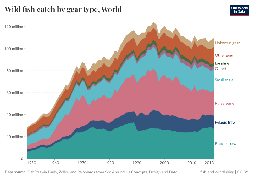 A thumbnail of the "Wild fish catch by gear type" chart