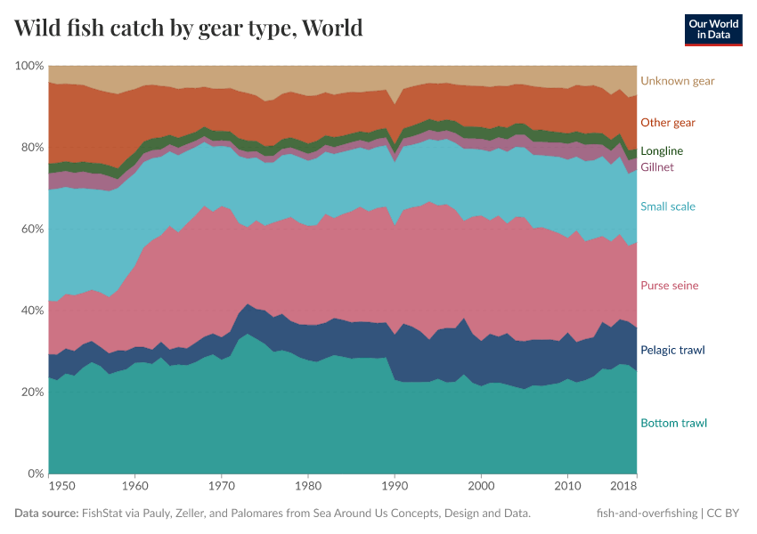 Wild fish catch by gear type