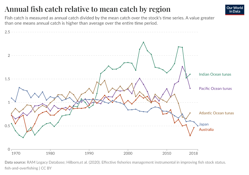 A thumbnail of the "Annual fish catch relative to mean catch by region" chart