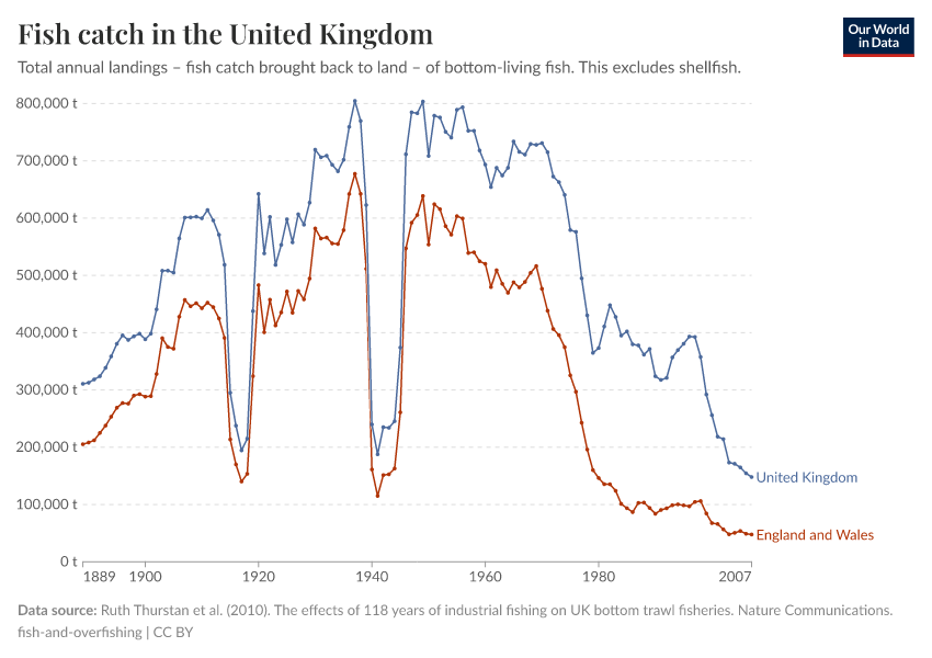 A thumbnail of the "Fish catch in the United Kingdom" chart
