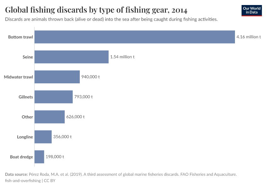 A thumbnail of the "Global fish discards by type of fishing gear" chart