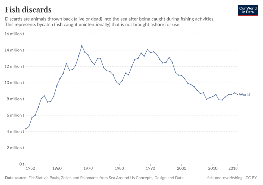 A thumbnail of the "Fish discards" chart