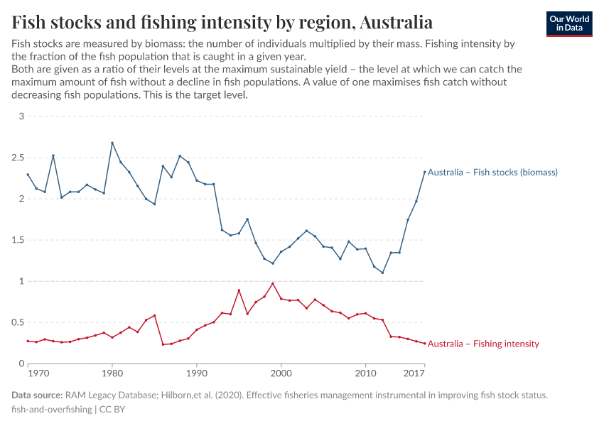 A thumbnail of the "Fish stocks and fishing intensity by region" chart
