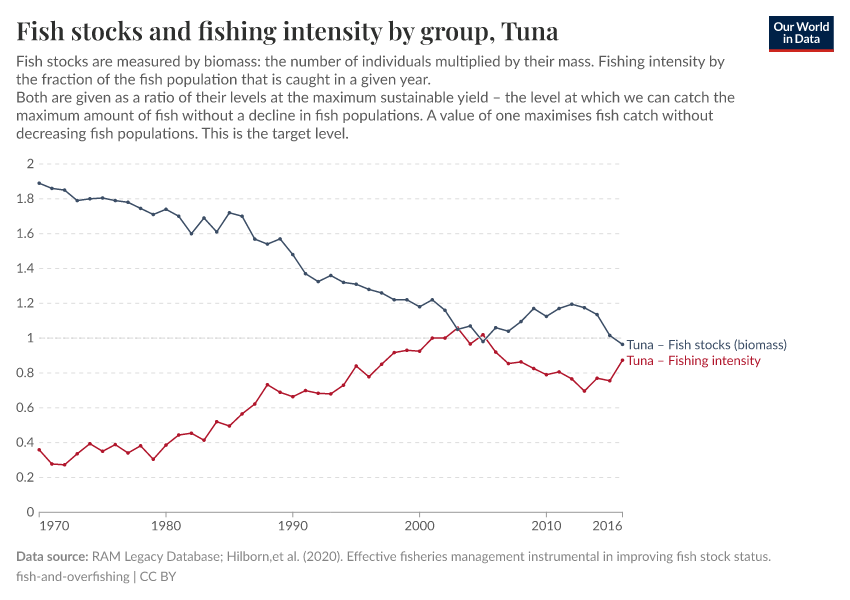 Fish stocks and fishing intensity by group