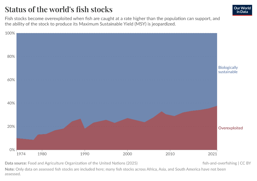 A thumbnail of the "Status of the world's fish stocks" chart