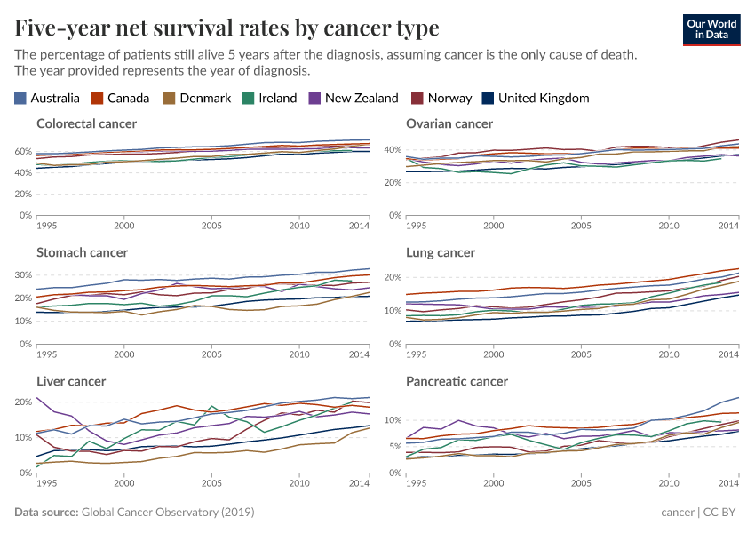 A thumbnail of the "Five-year net survival rates by cancer type" chart