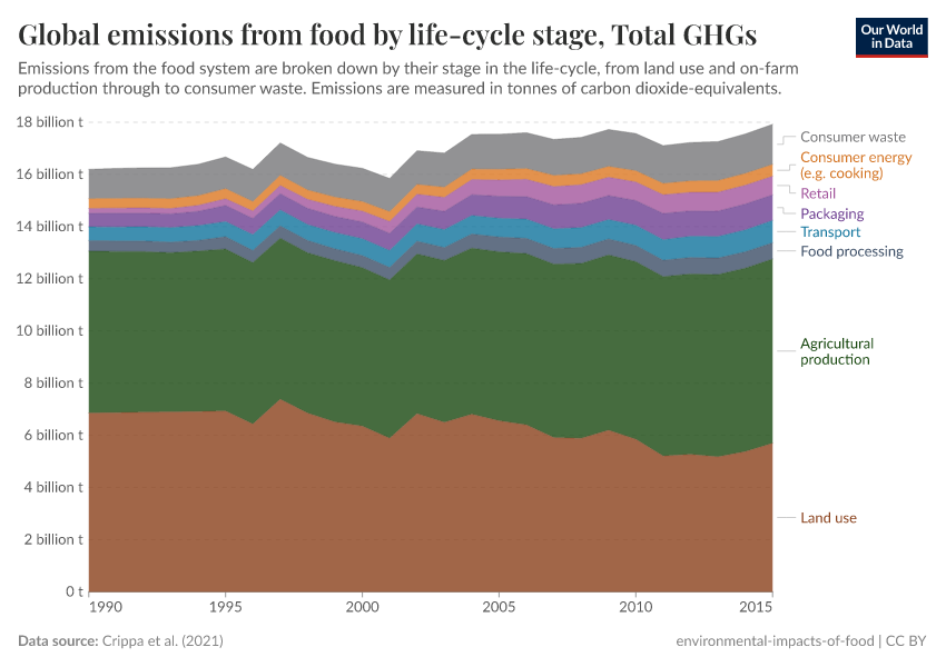 A thumbnail of the "Global emissions from food by life-cycle stage" chart