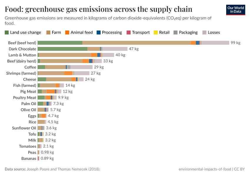 A thumbnail of the "Food: greenhouse gas emissions across the supply chain" chart