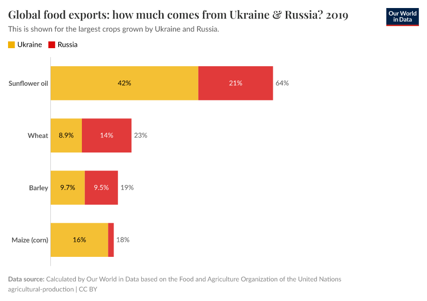 Global food exports: how much comes from Ukraine & Russia?