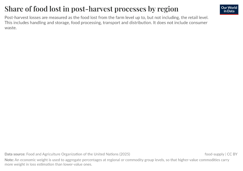 A thumbnail of the "Share of food lost in post-harvest processes by region" chart