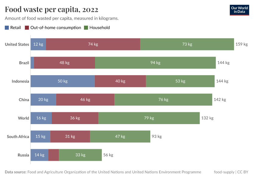A thumbnail of the "Food waste per capita" chart