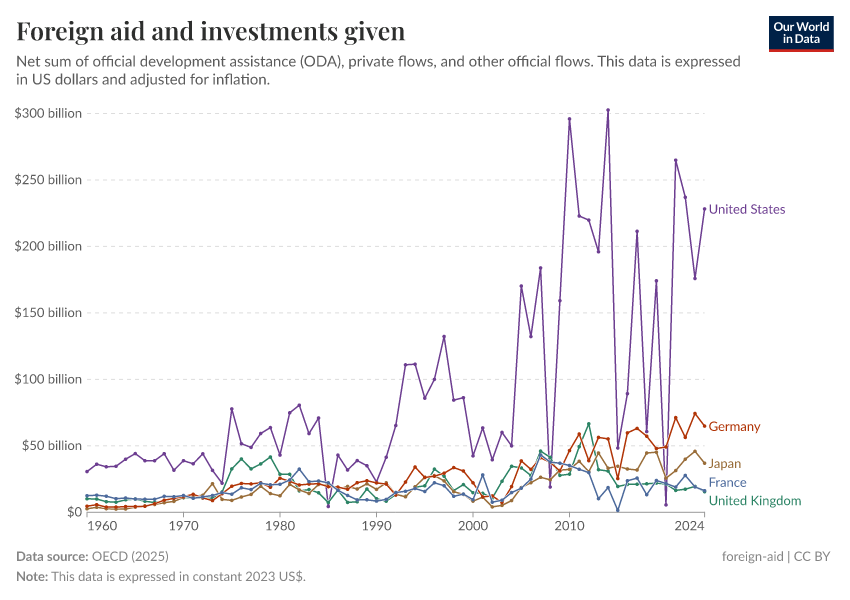 A thumbnail of the "Foreign aid and investments given" chart