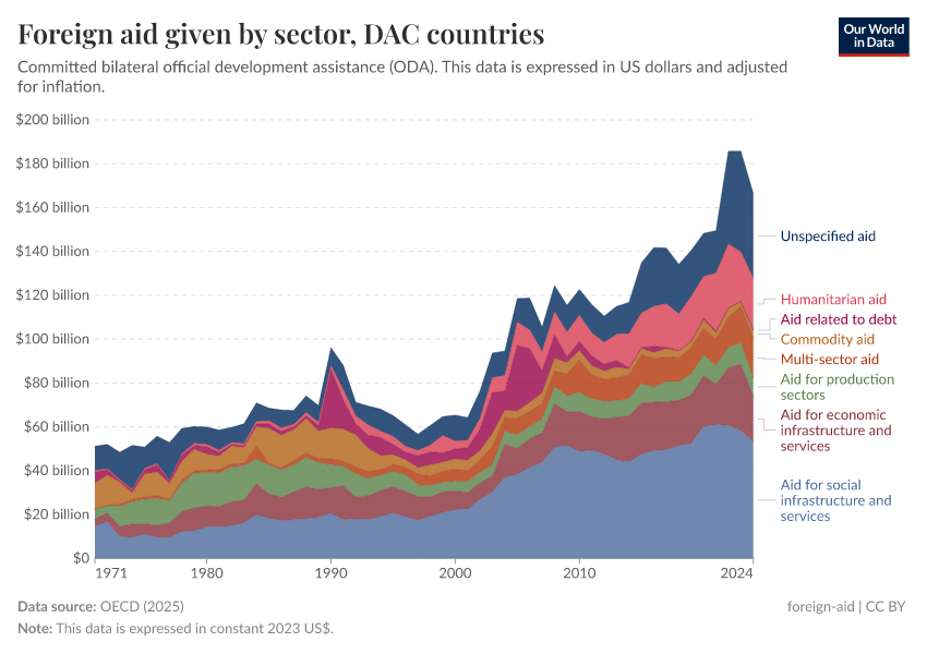 A thumbnail of the "Foreign aid given by sector" chart