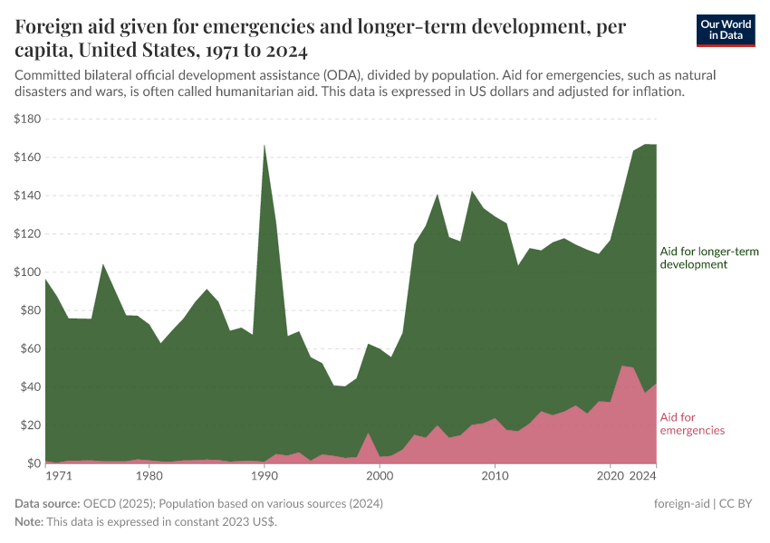 A thumbnail of the "Foreign aid given for emergencies and longer-term development, per capita" chart