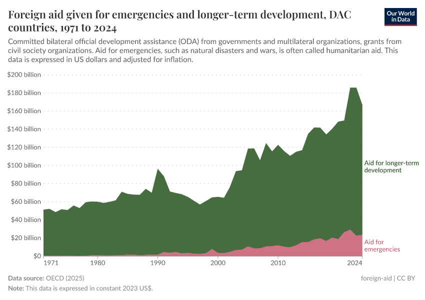 A thumbnail of the "Foreign aid given for emergencies and longer-term development" chart
