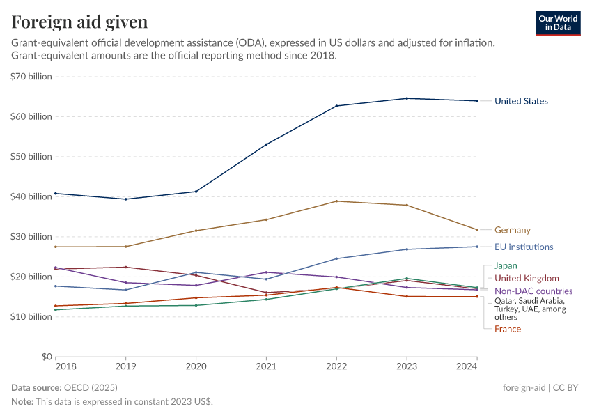 A thumbnail of the "Foreign aid given" chart