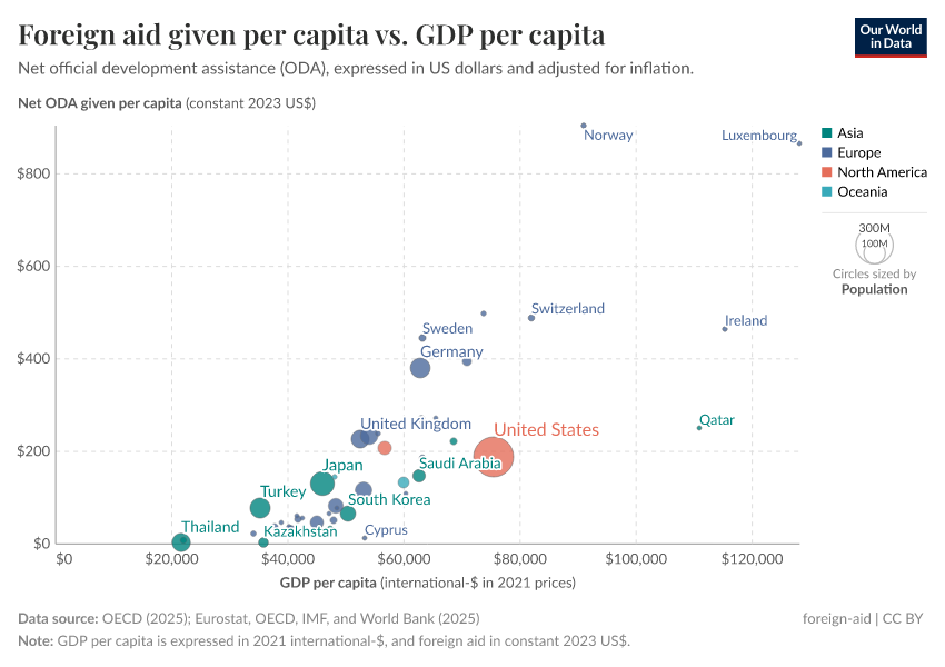 A thumbnail of the "Foreign aid given per capita vs. GDP per capita" chart