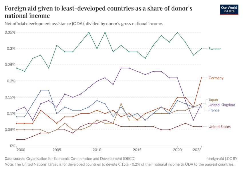 A thumbnail of the "Foreign aid given to least-developed countries as a share of donor's national income" chart