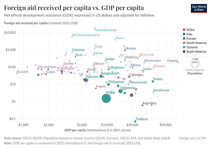 A thumbnail of the "Foreign aid received per capita vs. GDP per capita" chart