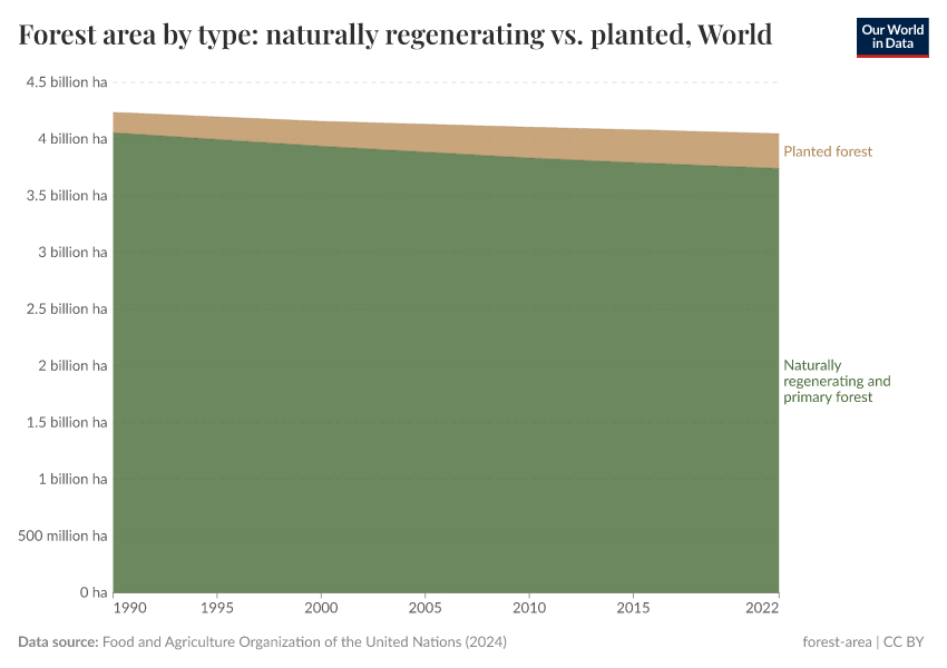A thumbnail of the "Forest area by type: naturally regenerating vs. planted" chart