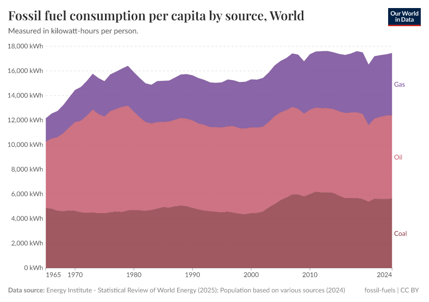 A thumbnail of the "Fossil fuel consumption per capita by source" chart