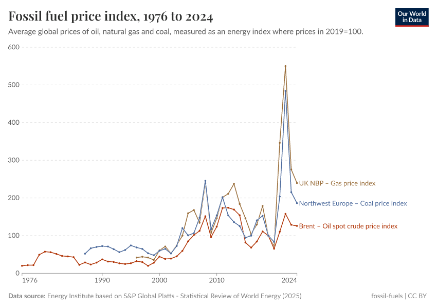A thumbnail of the "Fossil fuel price index" chart