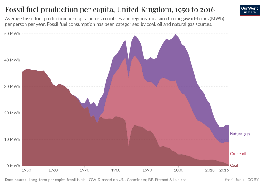A thumbnail of the "Fossil fuel production per capita" chart