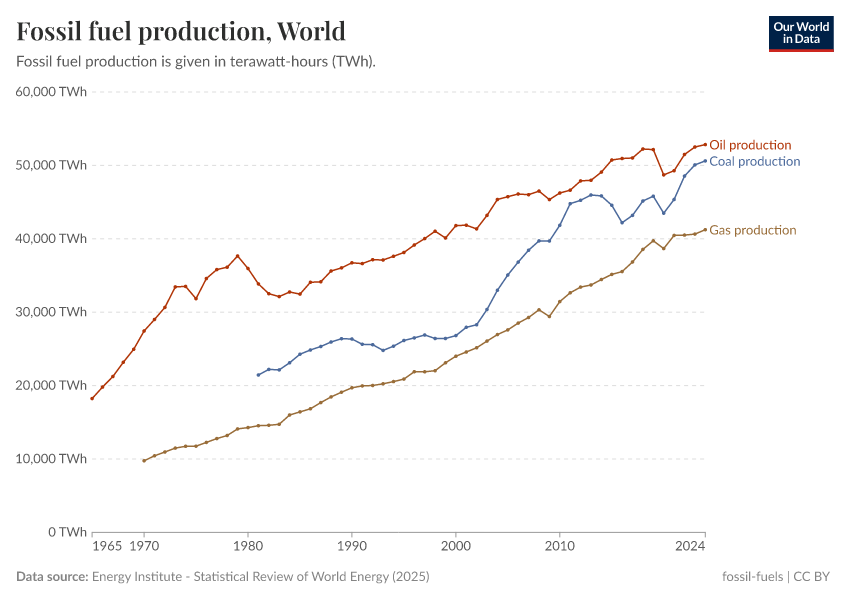 Fossil fuel production