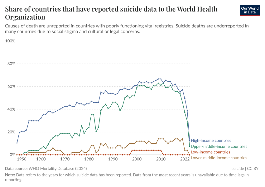 A thumbnail of the "Share of countries that have reported suicide data to the World Health Organization" chart