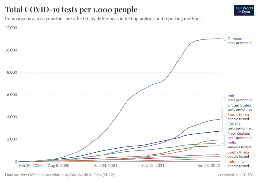 A thumbnail of the "Total COVID-19 tests per 1,000 people" chart