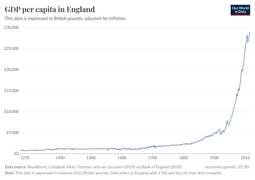 A thumbnail of the "GDP per capita in England" chart