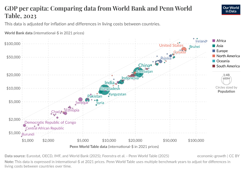 A thumbnail of the "GDP per capita: Comparing data from World Bank and Penn World Table" chart