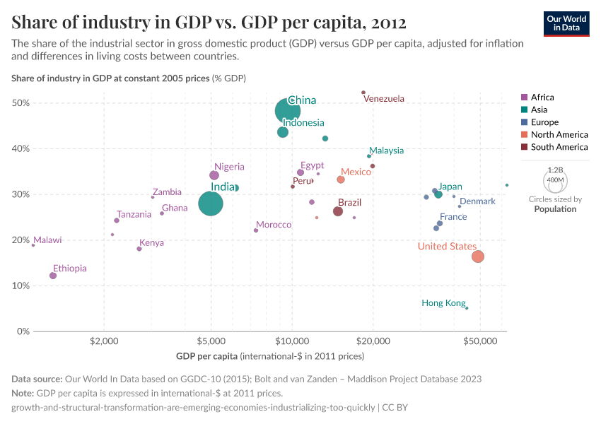 A thumbnail of the "Share of industry in GDP vs. GDP per capita" chart