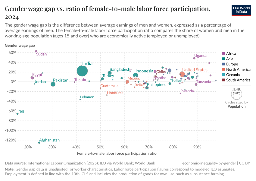 A thumbnail of the "Gender gap in hourly wages vs. ratio of female-to-male labor force participation" chart
