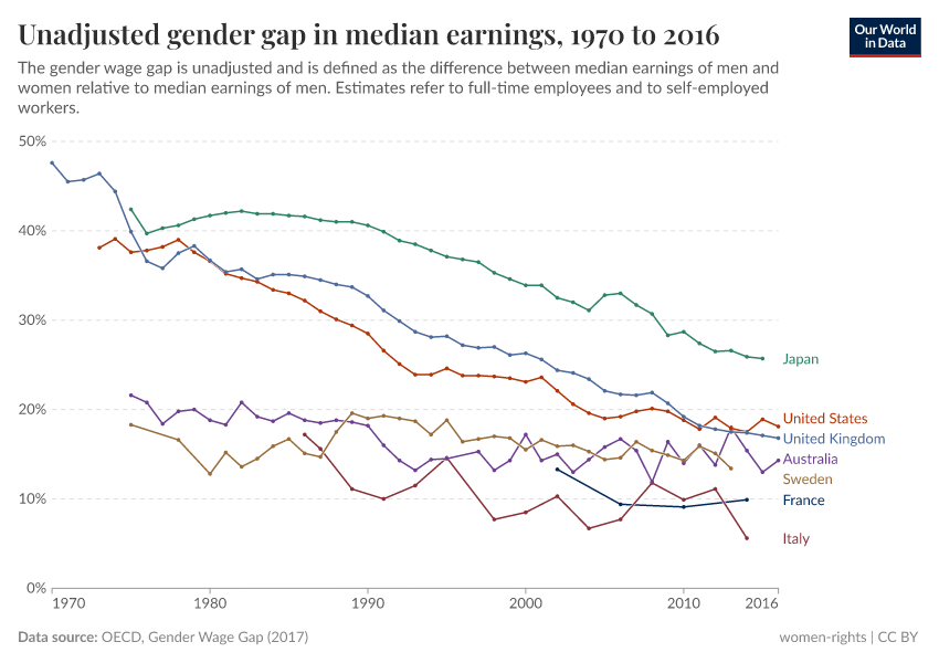 Unadjusted gender gap in median earnings