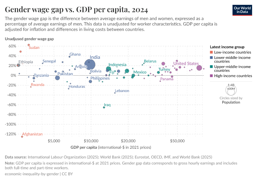 A thumbnail of the "Gender wage gap vs. GDP per capita" chart