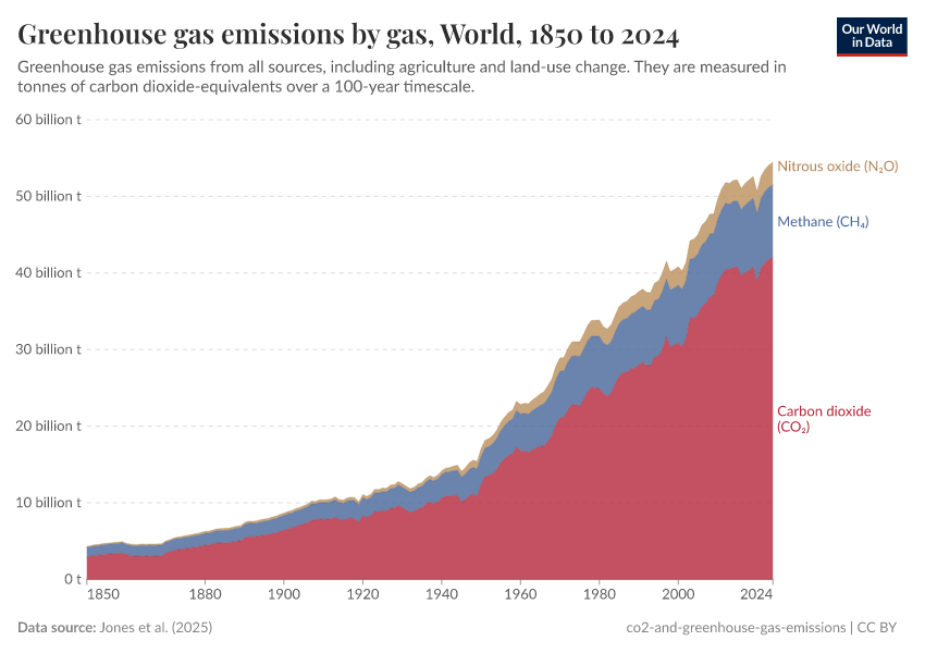 A thumbnail of the "Greenhouse gas emissions by gas" chart