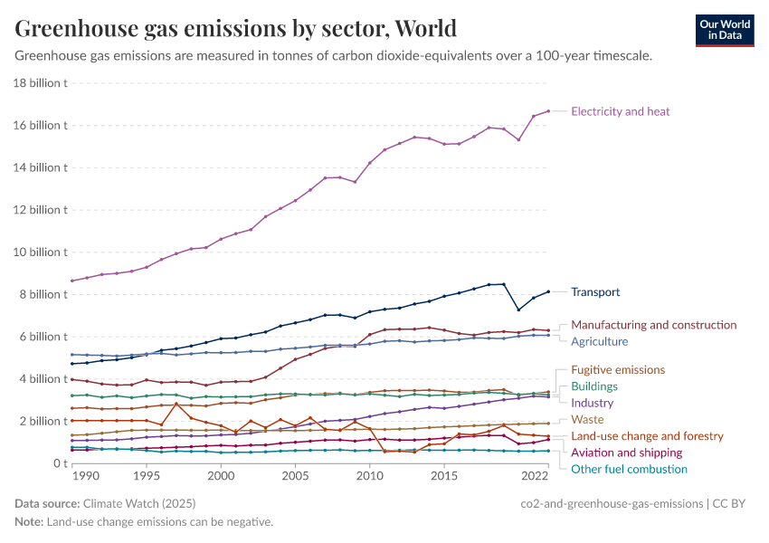 A thumbnail of the "Greenhouse gas emissions by sector" chart