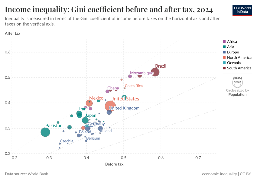 A thumbnail of the "Income inequality: Gini coefficient before and after tax" chart