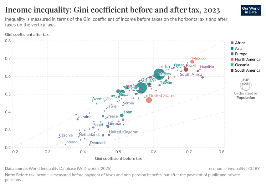 A thumbnail of the "Income inequality: Gini coefficient before and after tax" chart