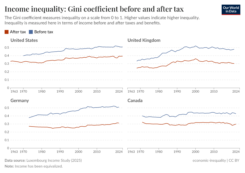 A thumbnail of the "Income inequality: Gini coefficient before and after tax" chart