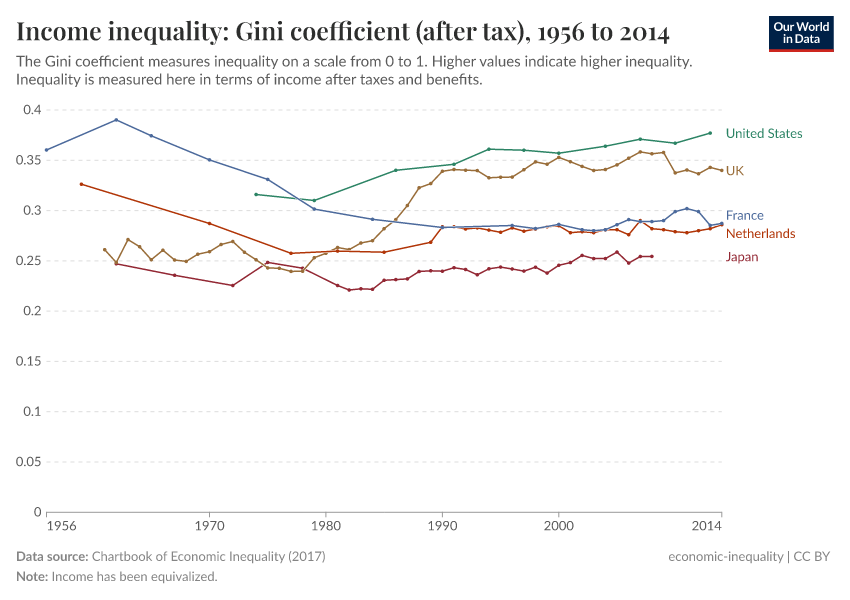 A thumbnail of the "Income inequality: Gini coefficient (after tax)" chart