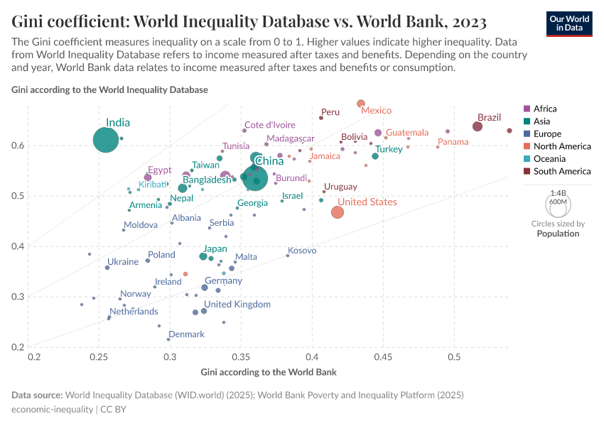 A thumbnail of the "Gini coefficient: World Inequality Database vs. World Bank" chart