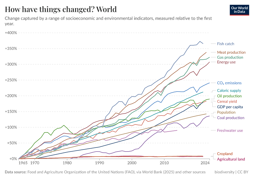 A thumbnail of the "How have things changed?" chart