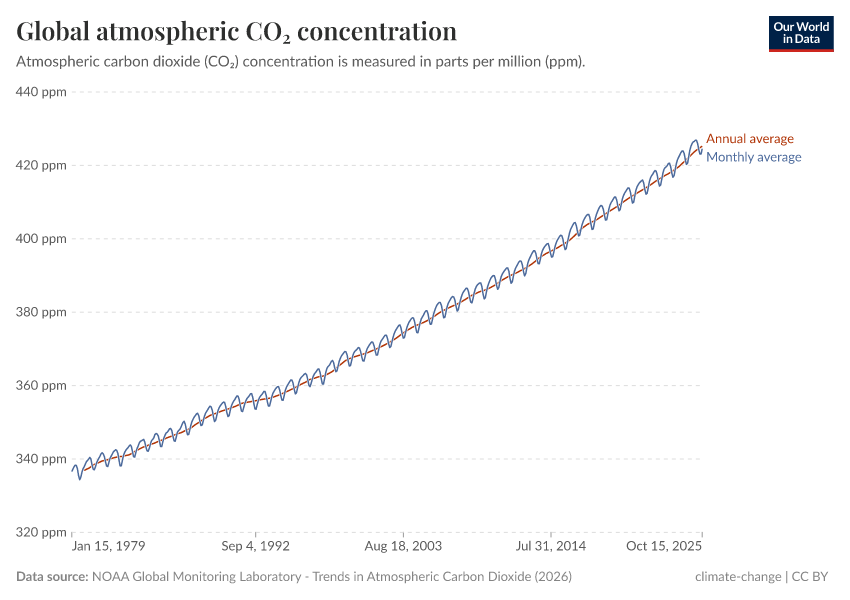 A thumbnail of the "Global atmospheric CO₂ concentration" chart