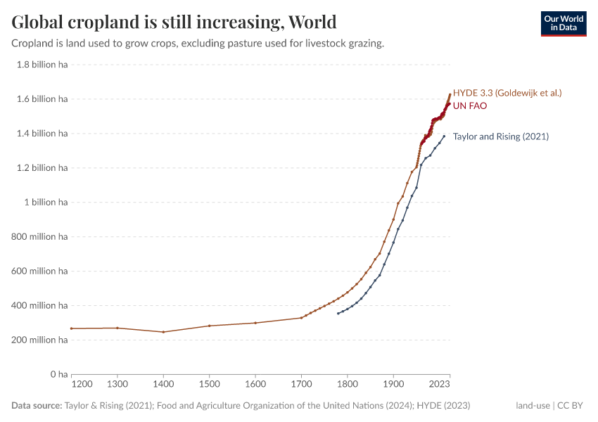 A thumbnail of the "Global cropland is still increasing" chart
