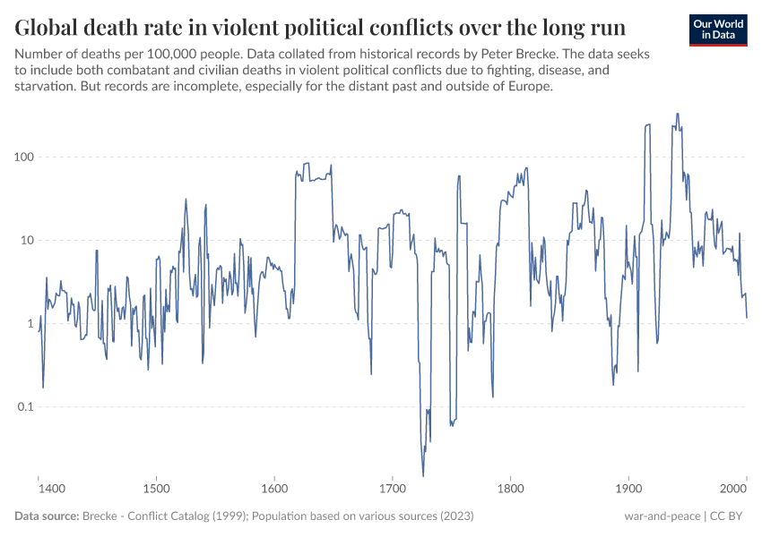 A thumbnail of the "Global death rate in violent political conflicts over the long run" chart