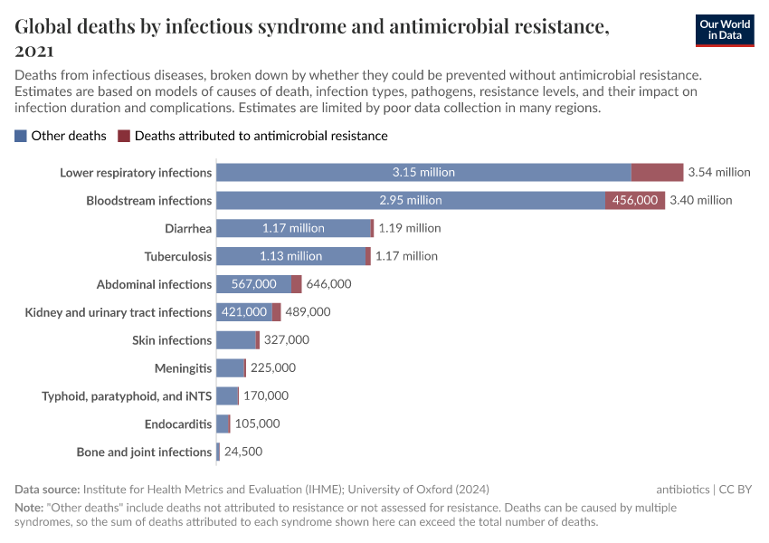 A thumbnail of the "Global deaths by infectious syndrome and antimicrobial resistance" chart