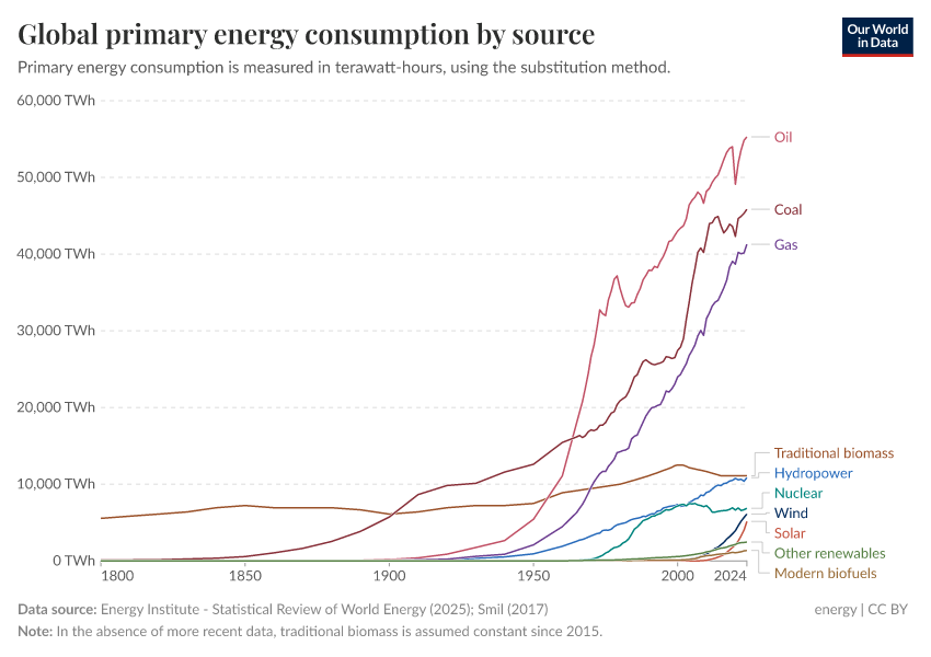 A thumbnail of the "Global primary energy consumption by source" chart